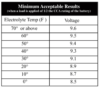 Battery Load Test Chart