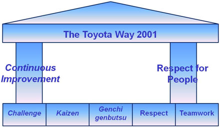 Toyota Way 2001